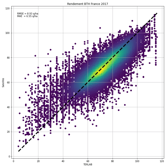 Performance du modèle d'estimation de rendement pour le Blé Tendre d'Hiver en 2017
