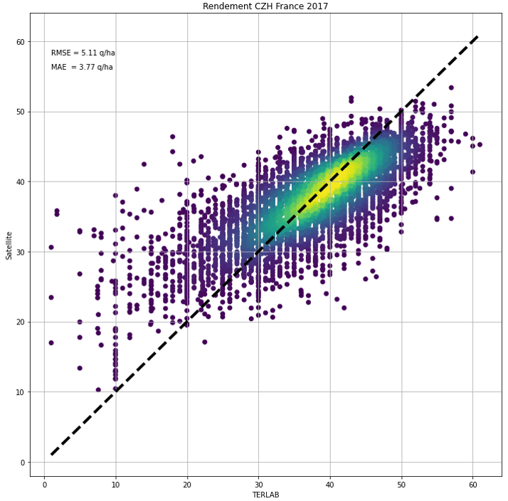 Performance du modèle d'estimation de rendement pour le Colza d'Hiver en 2017