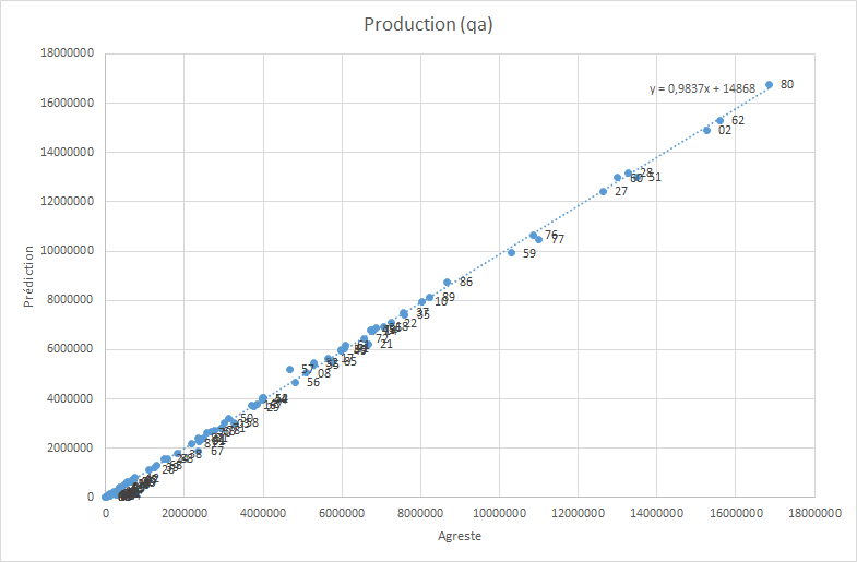 Comparaison entre les productions estimées par le modèle avec les données Agreste au niveau départemental pour le Blé Tendre d'Hiver